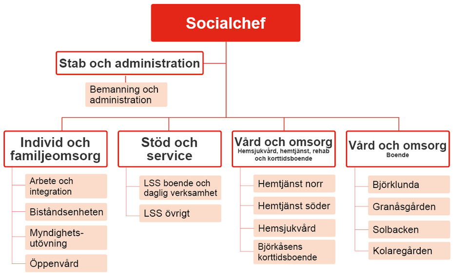 Organisationsschema över sociala området i Bengtsfors kommun. Schemat visar samtliga enheter och sektorer som finns.